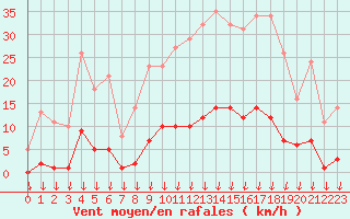 Courbe de la force du vent pour Saint-Germain-le-Guillaume (53)