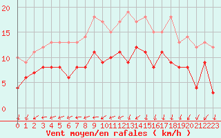 Courbe de la force du vent pour Metz (57)