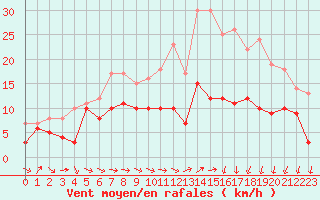 Courbe de la force du vent pour Caen (14)