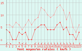 Courbe de la force du vent pour Grenoble/agglo Le Versoud (38)