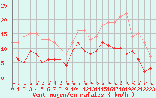 Courbe de la force du vent pour Caen (14)