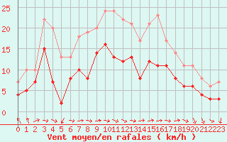 Courbe de la force du vent pour Saint-Nazaire (44)
