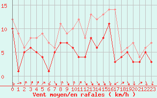 Courbe de la force du vent pour Oschatz