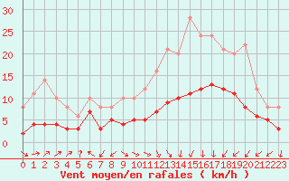 Courbe de la force du vent pour Saint Junien (87)