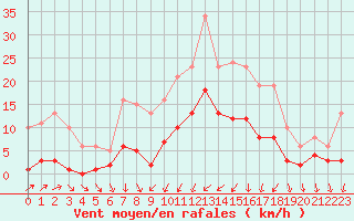 Courbe de la force du vent pour Brion (38)