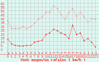 Courbe de la force du vent pour La Beaume (05)