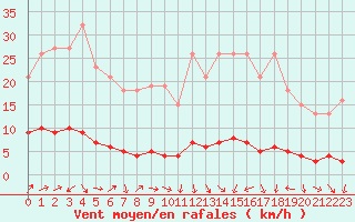 Courbe de la force du vent pour Saint-Laurent Nouan (41)