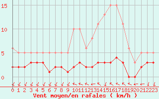 Courbe de la force du vent pour Saint-Antonin-du-Var (83)