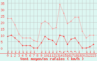 Courbe de la force du vent pour Saint-Nazaire-d
