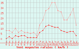 Courbe de la force du vent pour Saint-Julien-en-Quint (26)