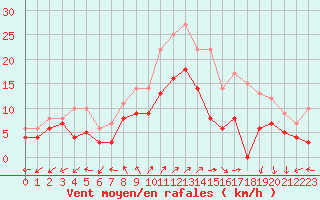 Courbe de la force du vent pour Orlans (45)