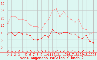 Courbe de la force du vent pour Paris - Montsouris (75)