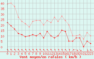 Courbe de la force du vent pour Brive-Souillac (19)