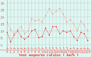 Courbe de la force du vent pour Saint-Dizier (52)