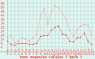 Courbe de la force du vent pour Carcassonne (11)
