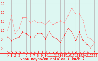 Courbe de la force du vent pour Epinal (88)