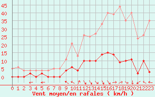 Courbe de la force du vent pour Villar-d