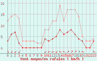 Courbe de la force du vent pour Romorantin (41)