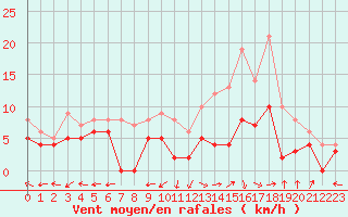 Courbe de la force du vent pour Albi (81)