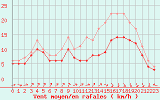 Courbe de la force du vent pour Landivisiau (29)