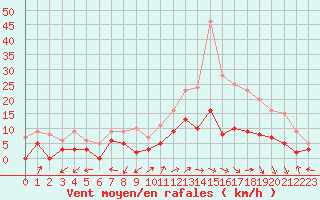 Courbe de la force du vent pour Albi (81)