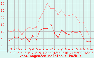 Courbe de la force du vent pour Belfort-Dorans (90)