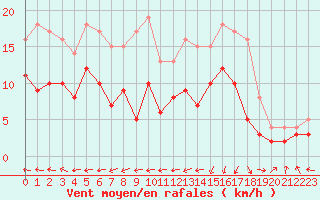 Courbe de la force du vent pour Le Touquet (62)