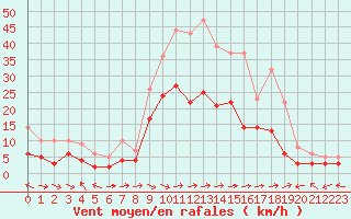 Courbe de la force du vent pour Muehlacker