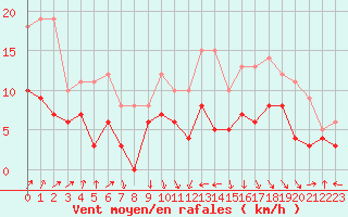 Courbe de la force du vent pour Rodez (12)