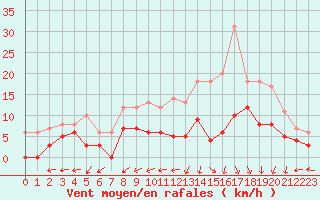 Courbe de la force du vent pour Fontaine-Gurin (49)