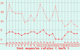 Courbe de la force du vent pour Chteau-Chinon (58)