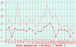 Courbe de la force du vent pour Ambrieu (01)