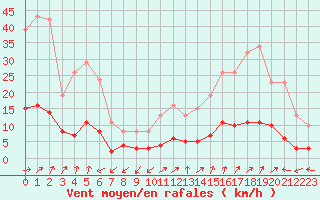 Courbe de la force du vent pour Saint-Julien-en-Quint (26)