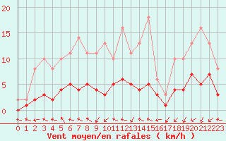 Courbe de la force du vent pour Lobbes (Be)