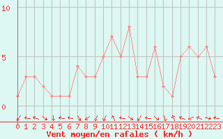 Courbe de la force du vent pour Sanary-sur-Mer (83)