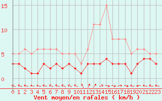 Courbe de la force du vent pour Brigueuil (16)