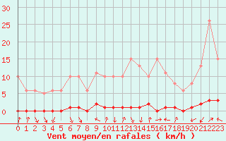 Courbe de la force du vent pour Xonrupt-Longemer (88)