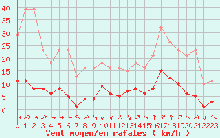 Courbe de la force du vent pour Besse-sur-Issole (83)