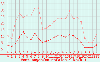 Courbe de la force du vent pour La Meyze (87)