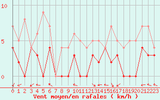 Courbe de la force du vent pour Latnivaara