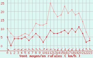 Courbe de la force du vent pour Bergerac (24)