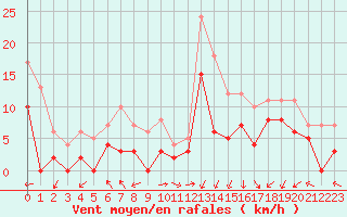 Courbe de la force du vent pour Saint-Brieuc (22)