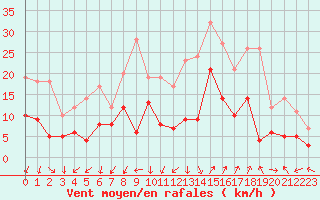 Courbe de la force du vent pour Saint-Auban (04)