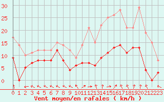 Courbe de la force du vent pour Mende - Chabrits (48)