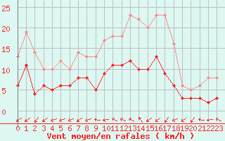 Courbe de la force du vent pour Captieux-Retjons (40)