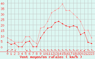Courbe de la force du vent pour Reims-Prunay (51)