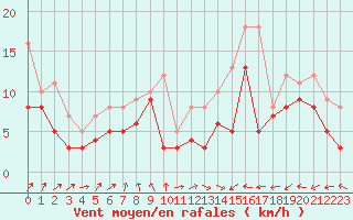 Courbe de la force du vent pour Nancy - Ochey (54)