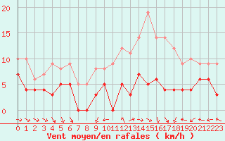 Courbe de la force du vent pour Tours (37)