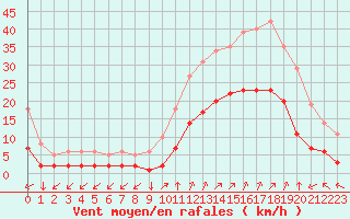 Courbe de la force du vent pour Eygliers (05)