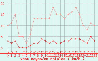 Courbe de la force du vent pour Ciudad Real (Esp)